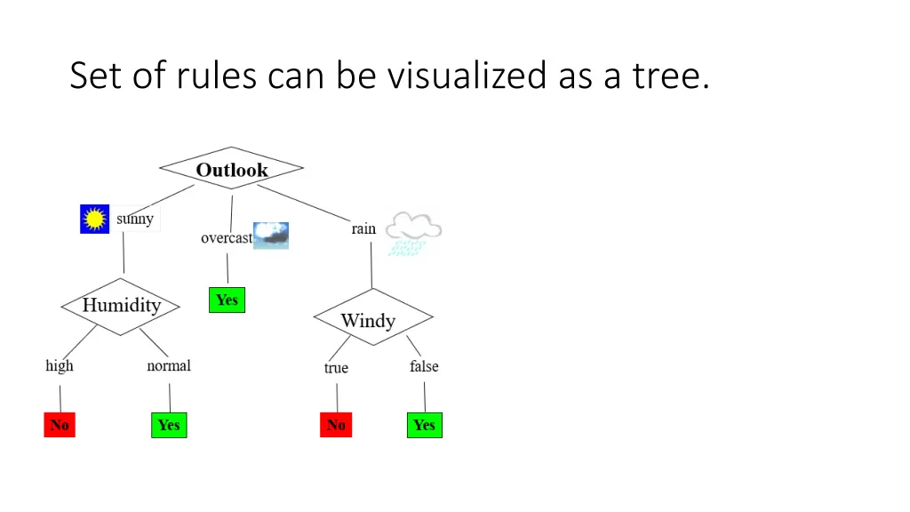 set of rules can be visualized as a tree