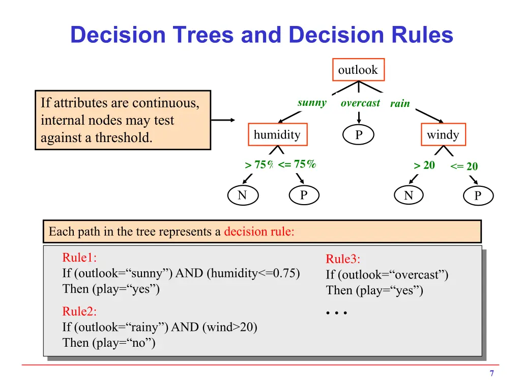 decision trees and decision rules