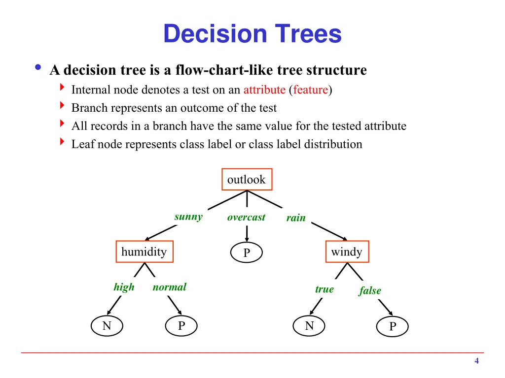 decision trees