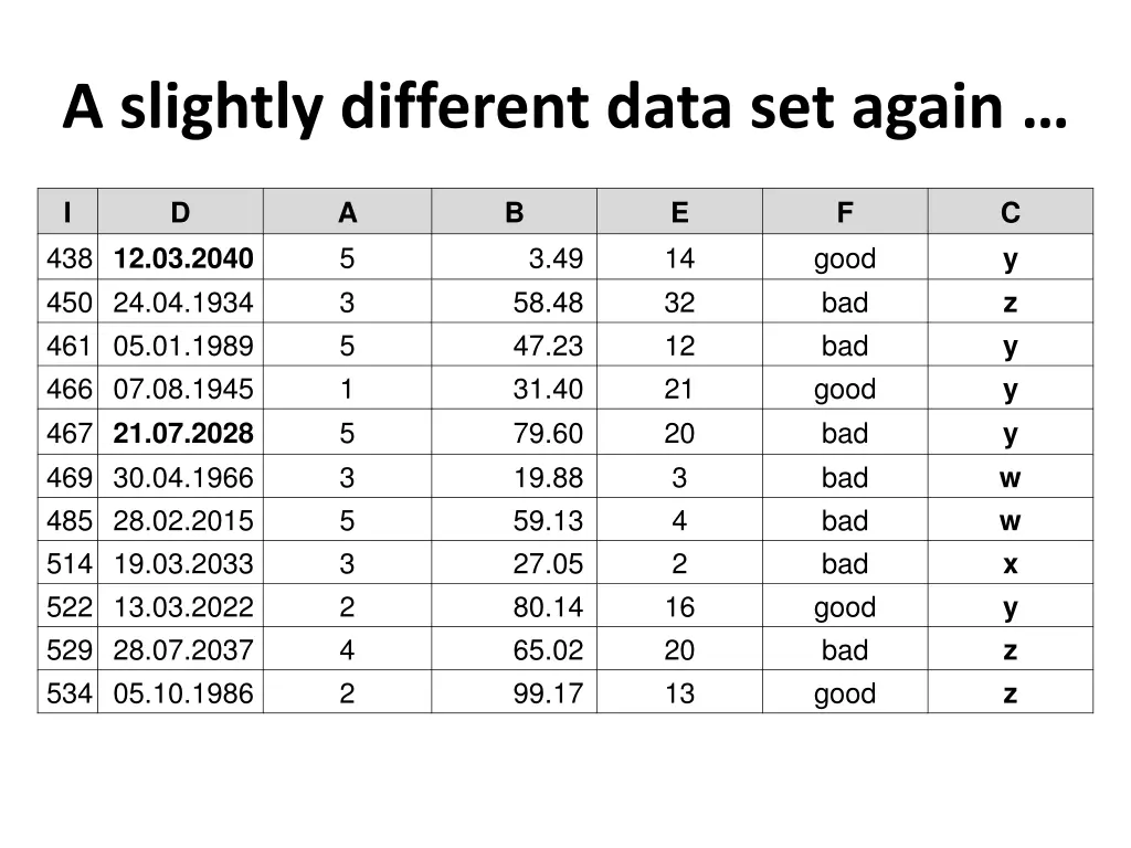 a slightly different data set again