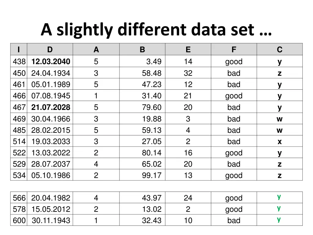 a slightly different data set