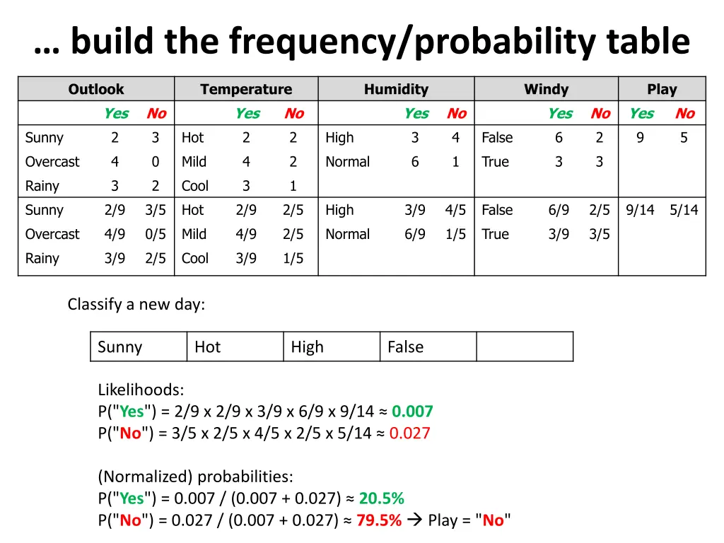 build the frequency probability table