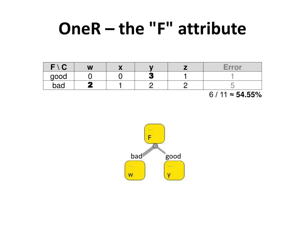 oner the f attribute