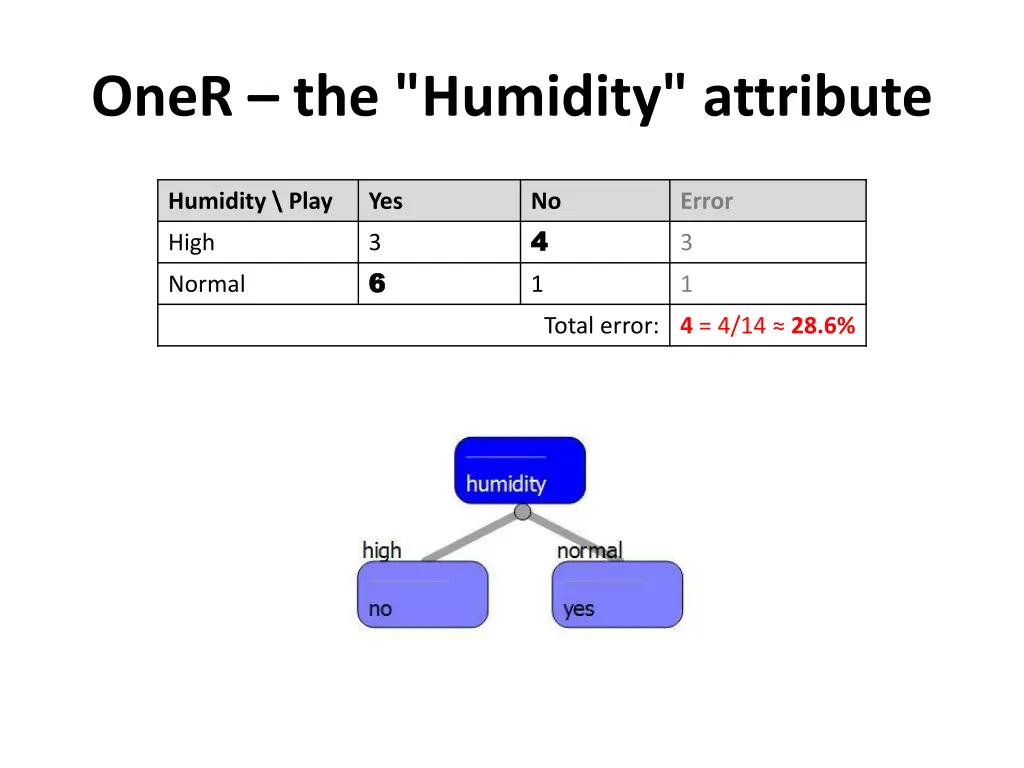 oner the humidity attribute