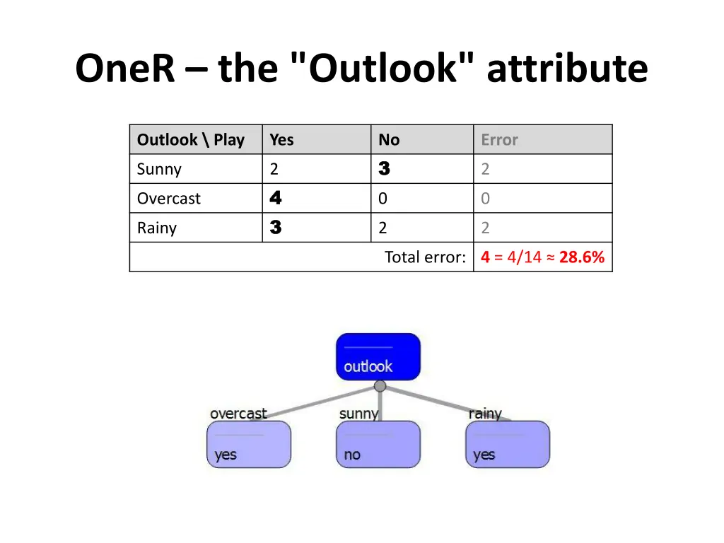 oner the outlook attribute