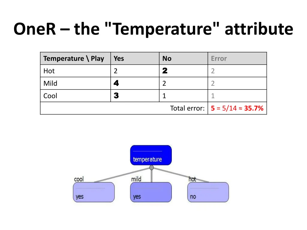 oner the temperature attribute