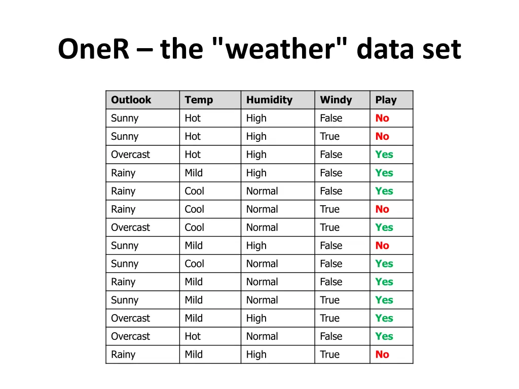 oner the weather data set