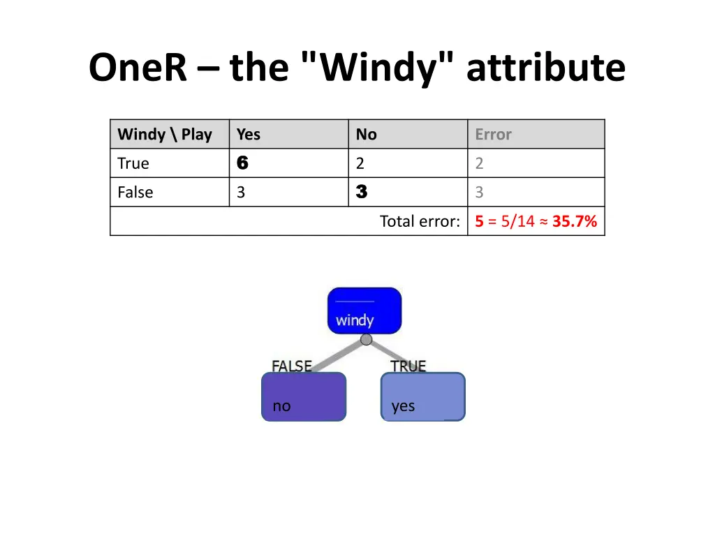 oner the windy attribute