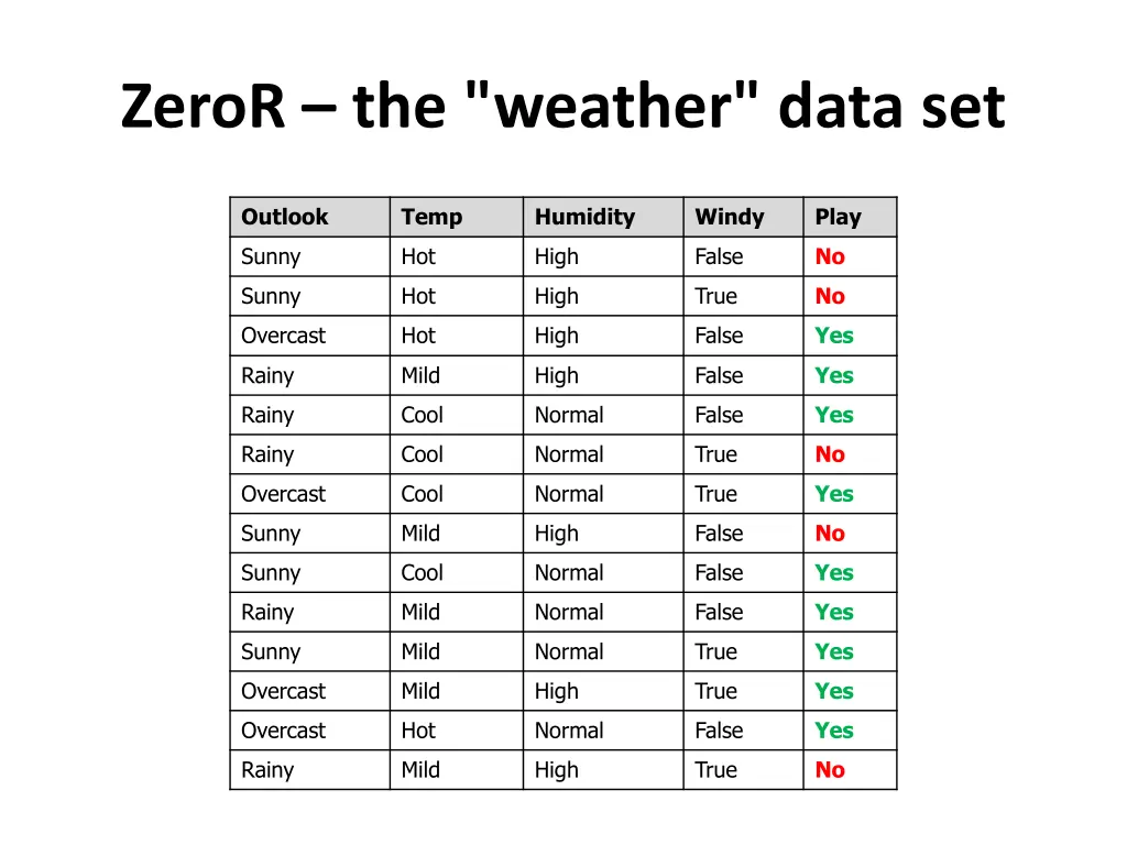 zeror the weather data set