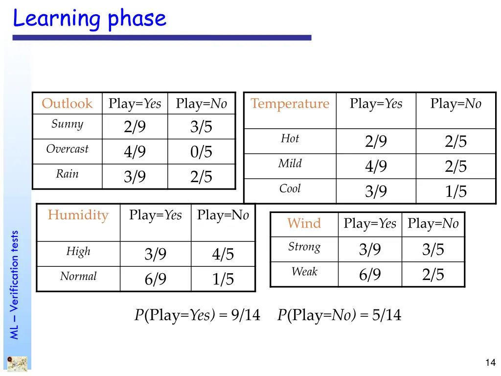 learning phase