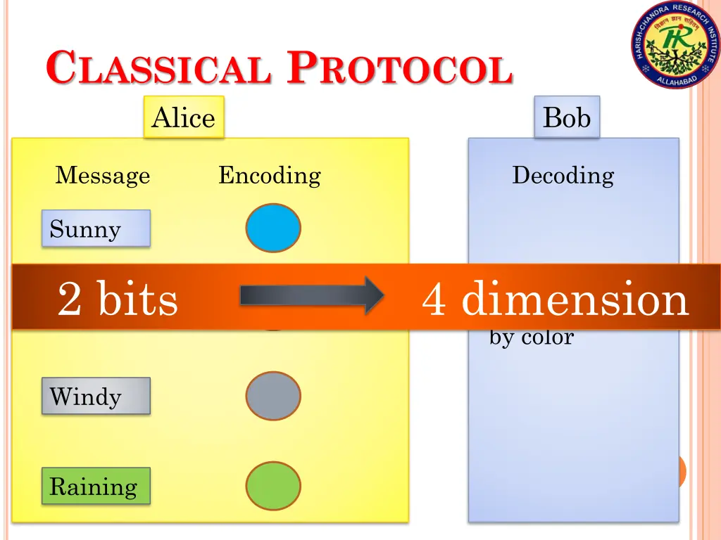 c lassical p rotocol alice 1