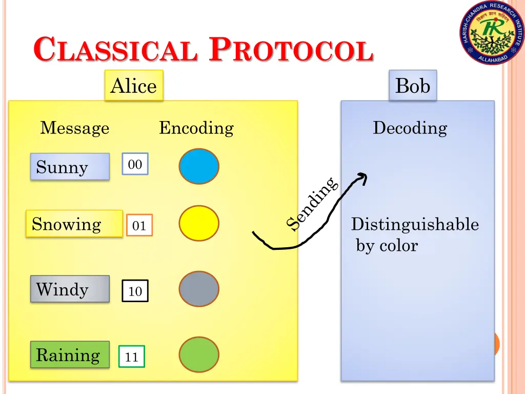 c lassical p rotocol alice