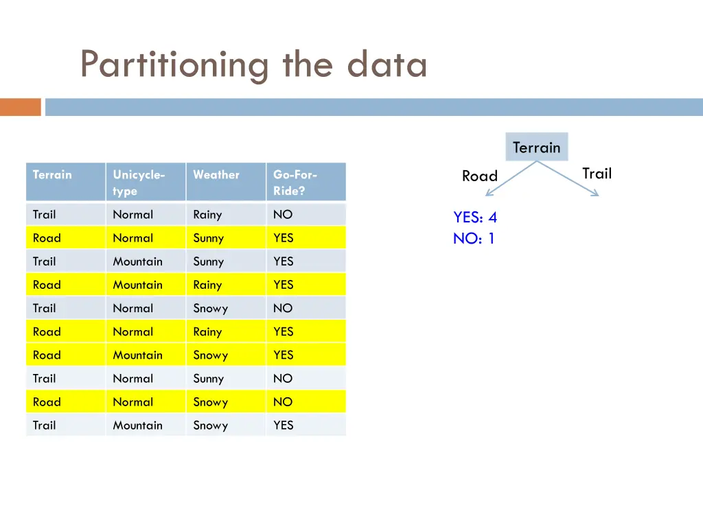 partitioning the data 2