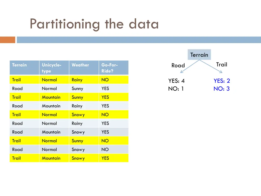 partitioning the data 4