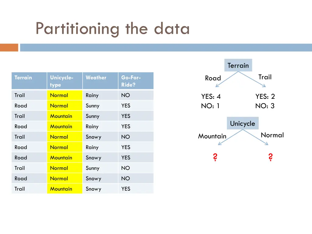 partitioning the data 5