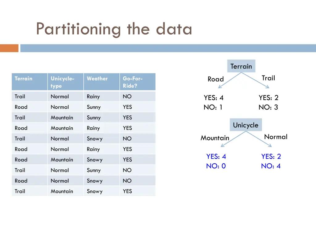 partitioning the data 6