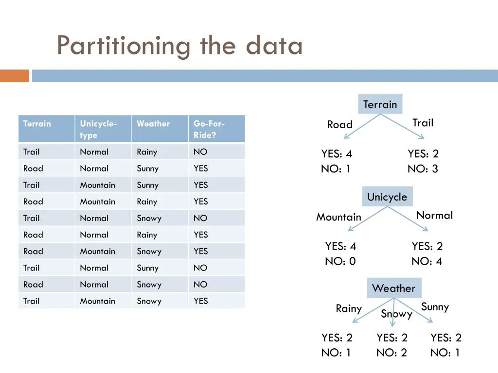 partitioning the data 7