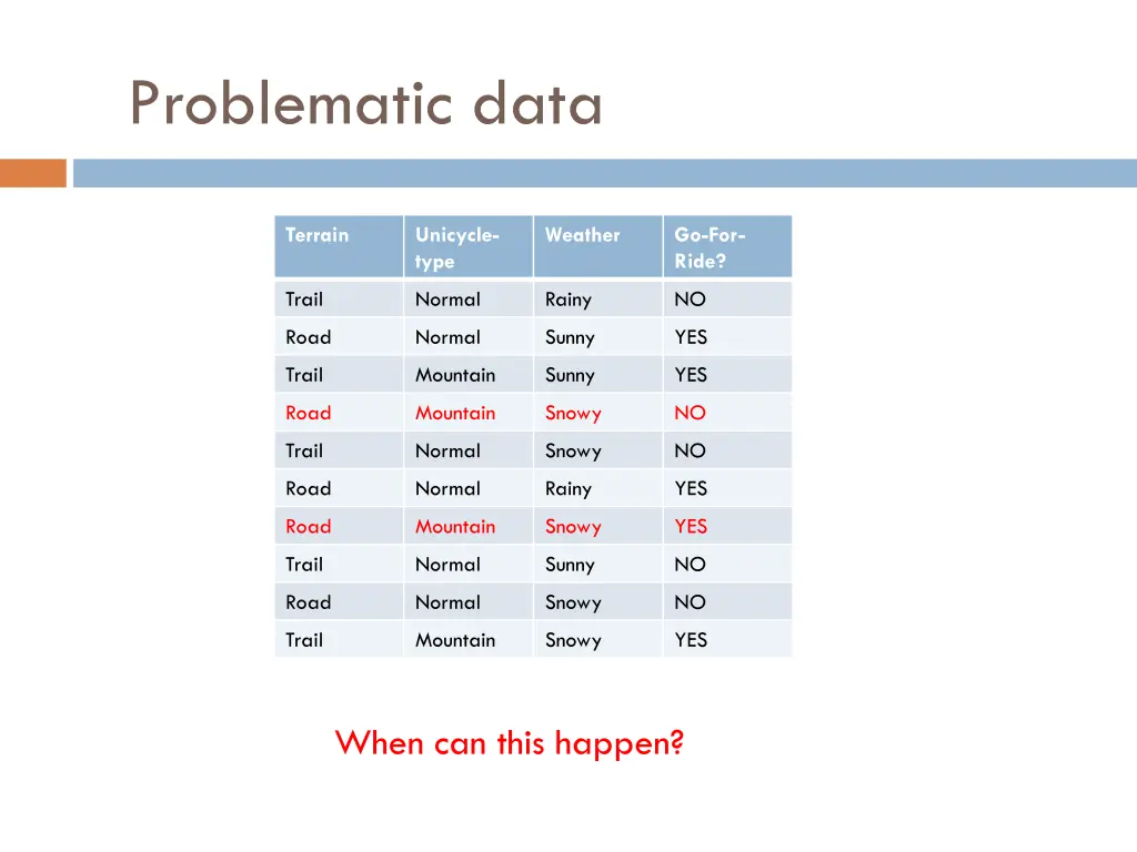 problematic data