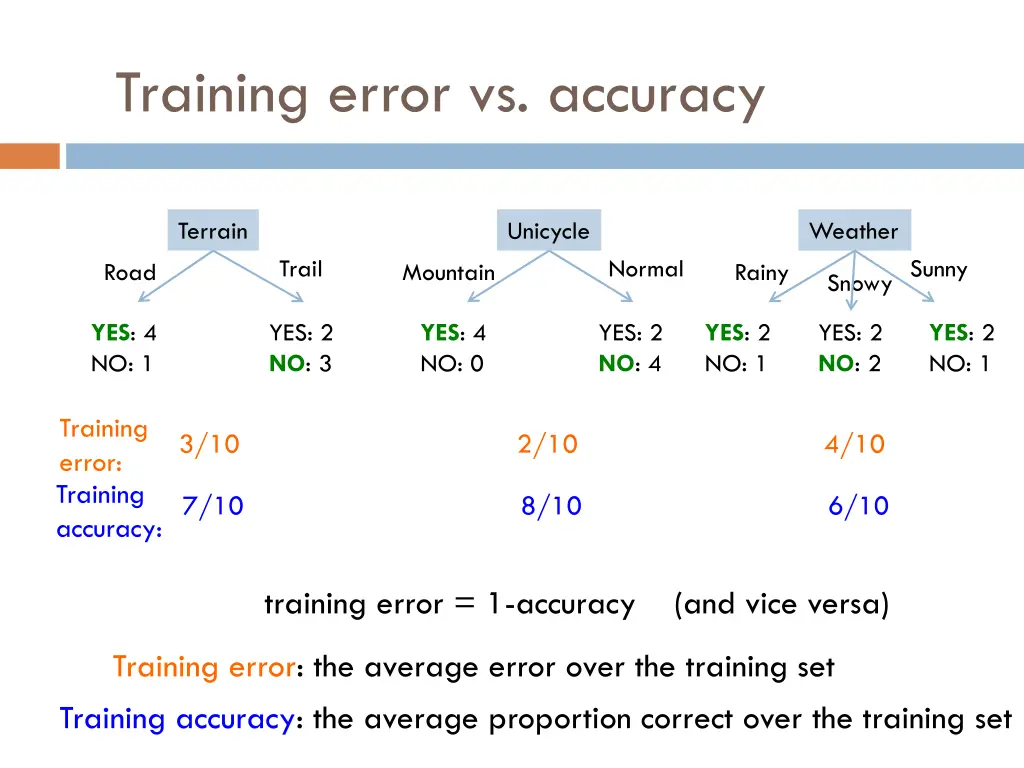 training error vs accuracy