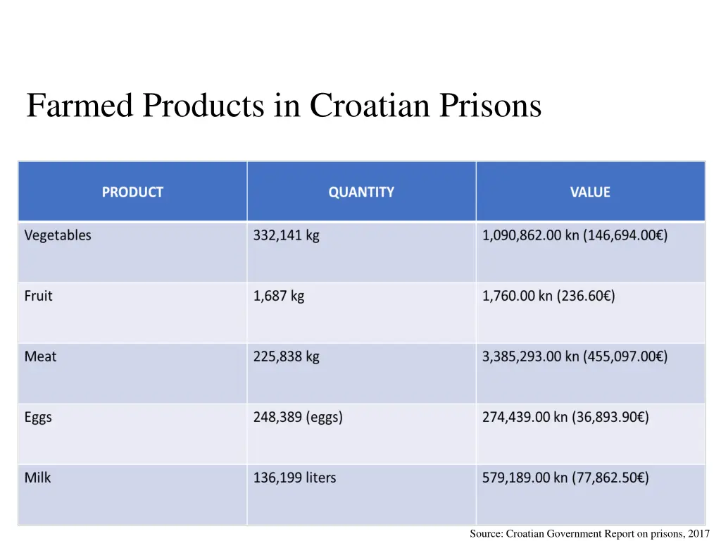 farmed products in croatian prisons