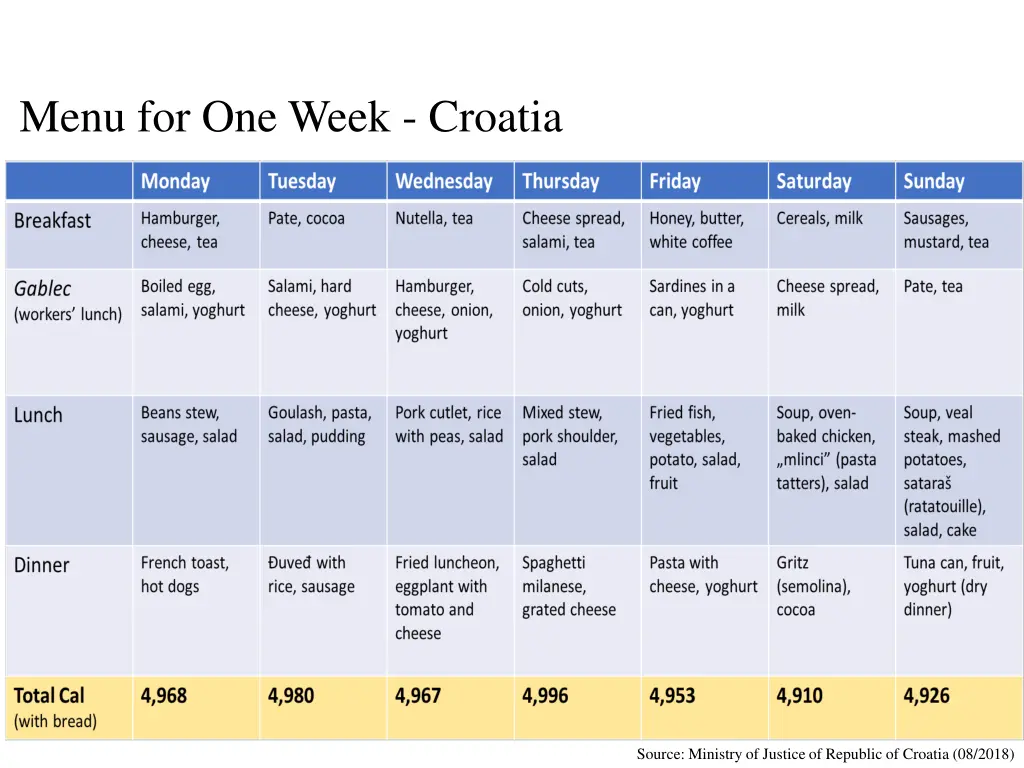 menu for one week croatia