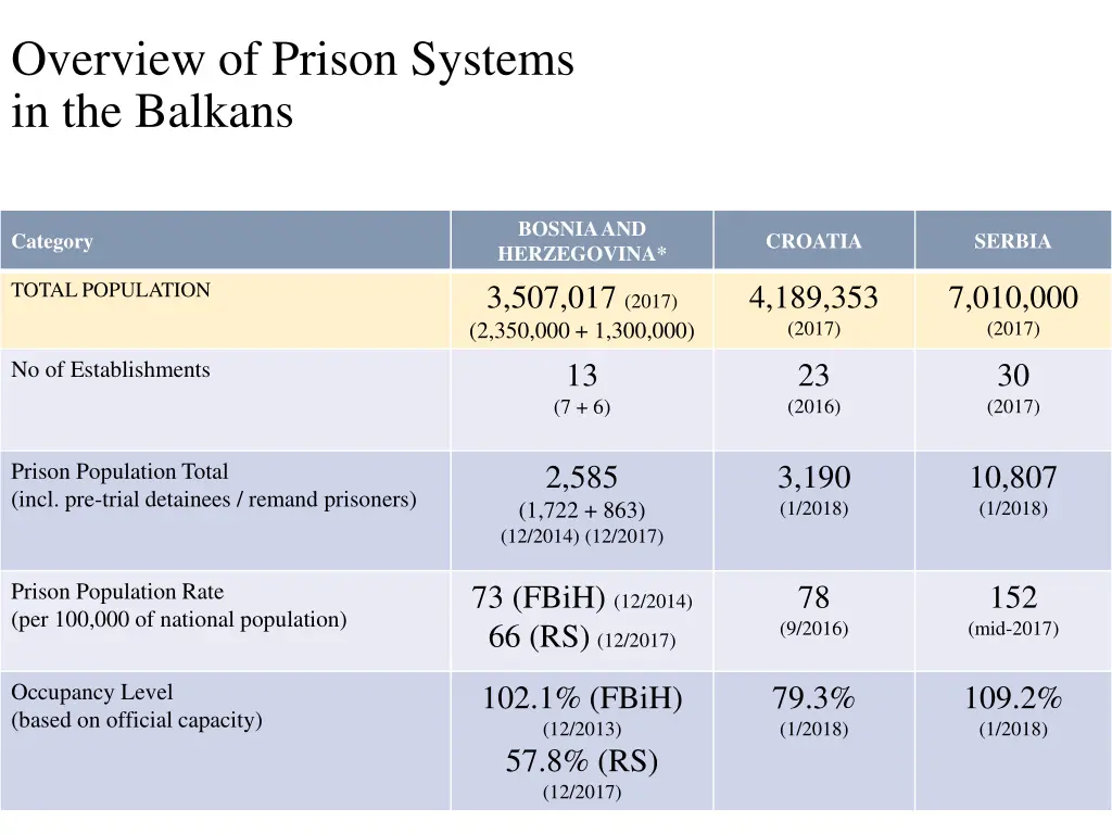 overview of prison systems in the balkans