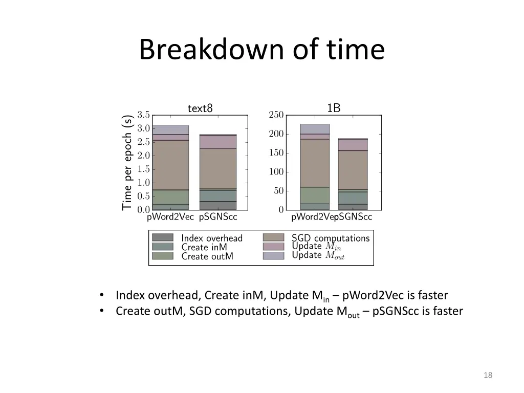 breakdown of time