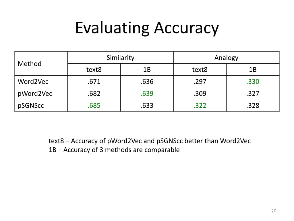 evaluating accuracy