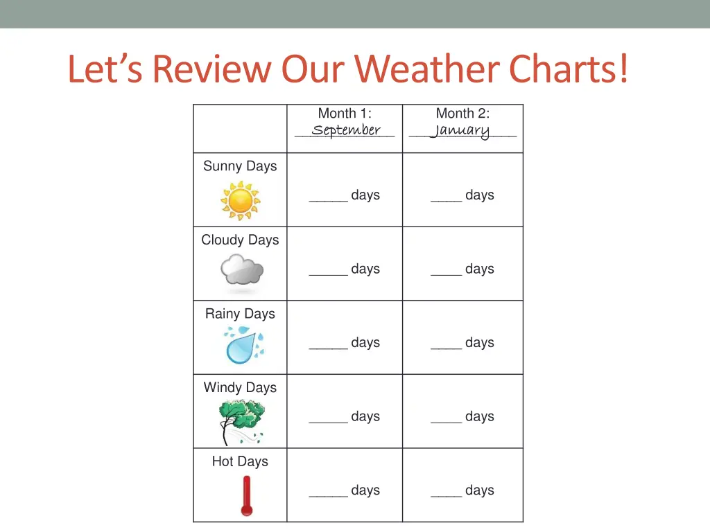 let s review our weather charts