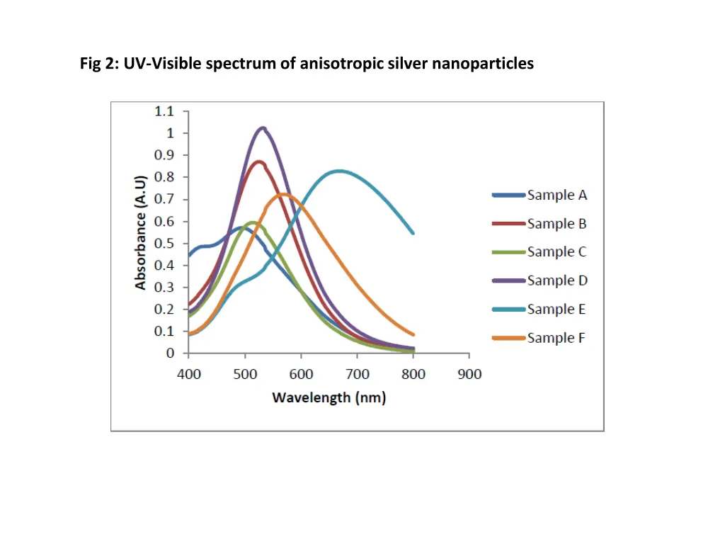 fig 2 uv visible spectrum of anisotropic silver