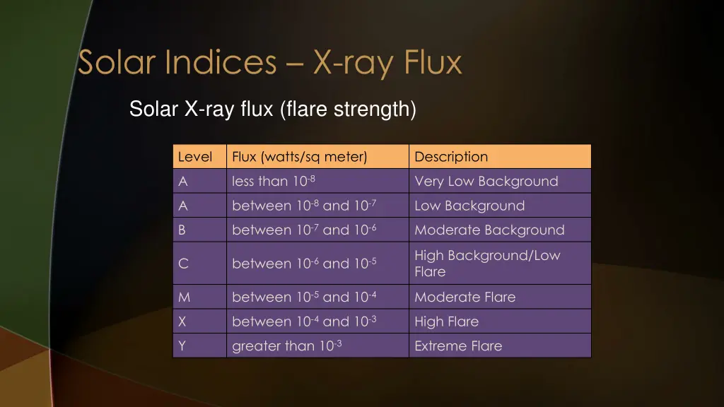 solar indices x ray flux 1