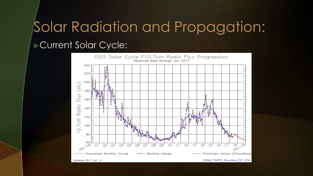 solar radiation and propagation 2