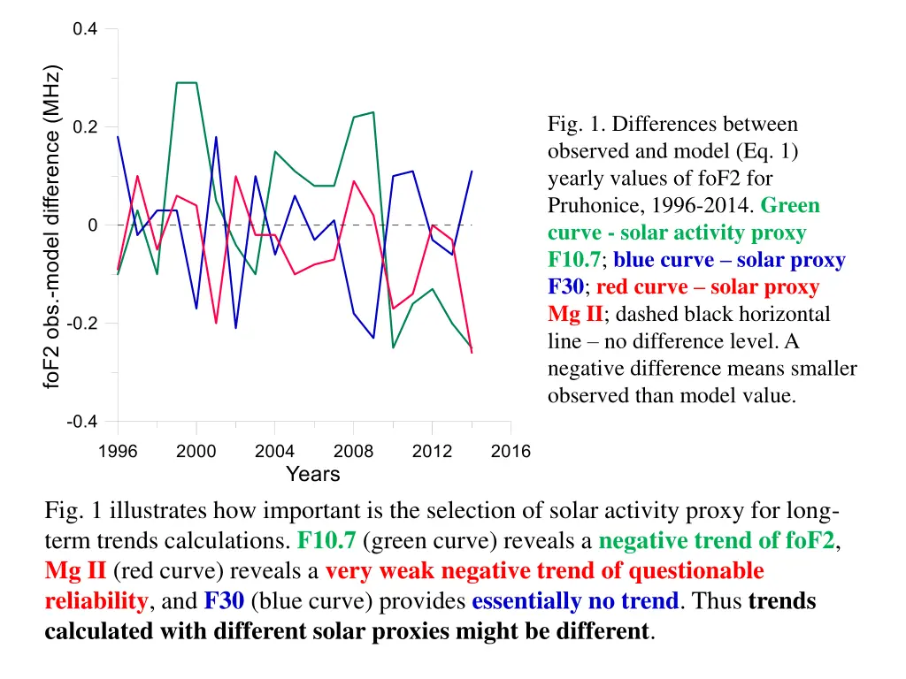 fig 1 differences between observed and model