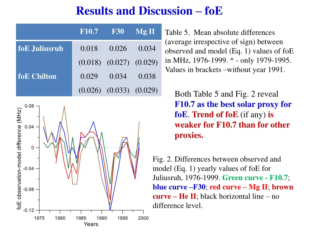 results and discussion foe