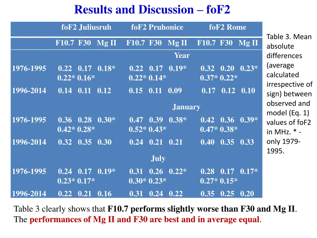 results and discussion fof2