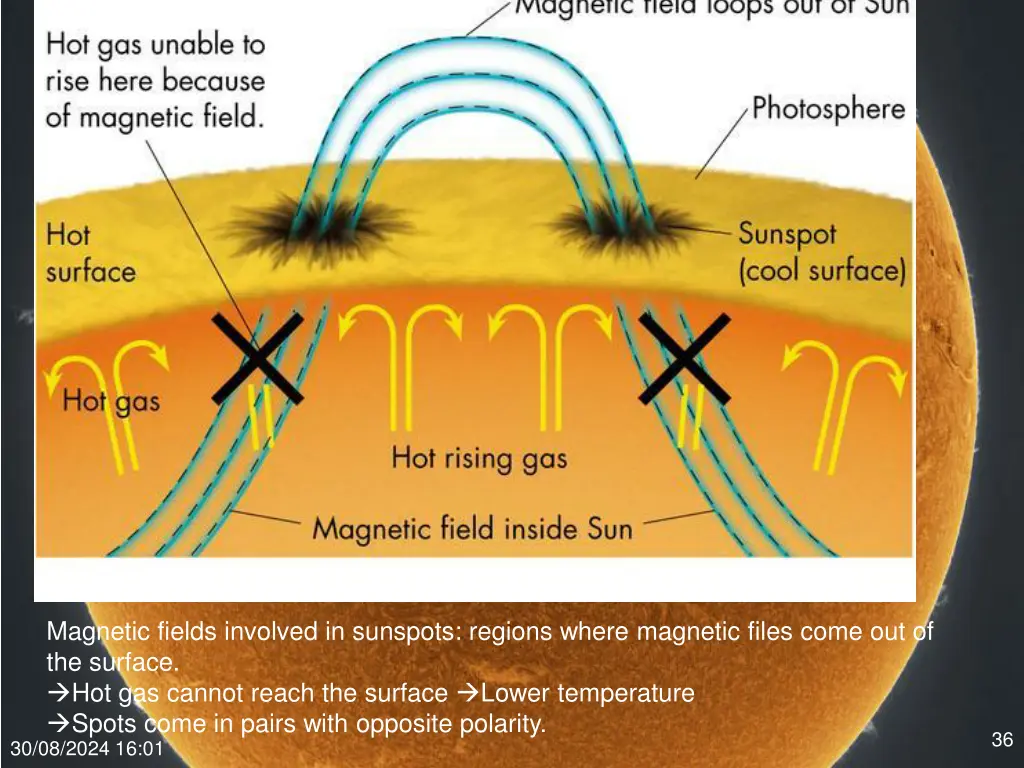 magnetic fields involved in sunspots regions