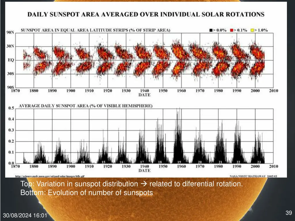 top variation in sunspot distribution related