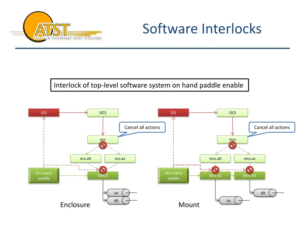 software interlocks 1