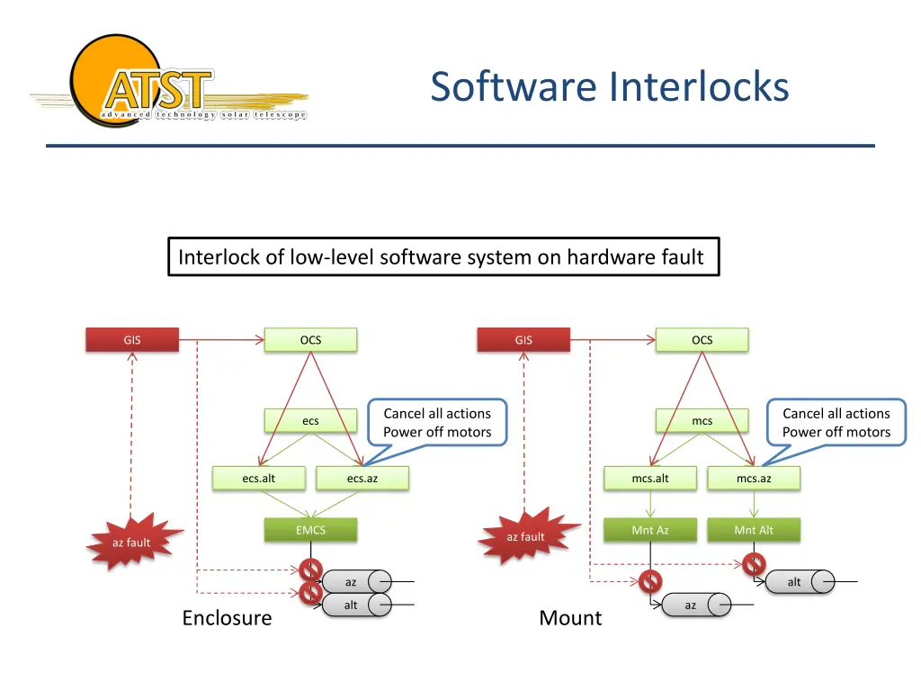 software interlocks 2