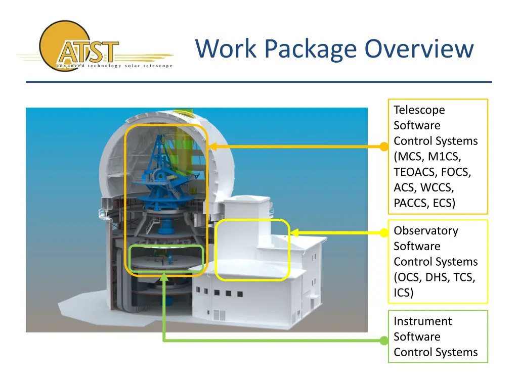 work package overview