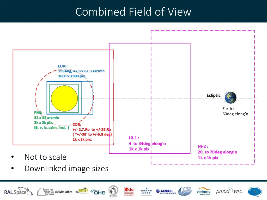 combined field of view