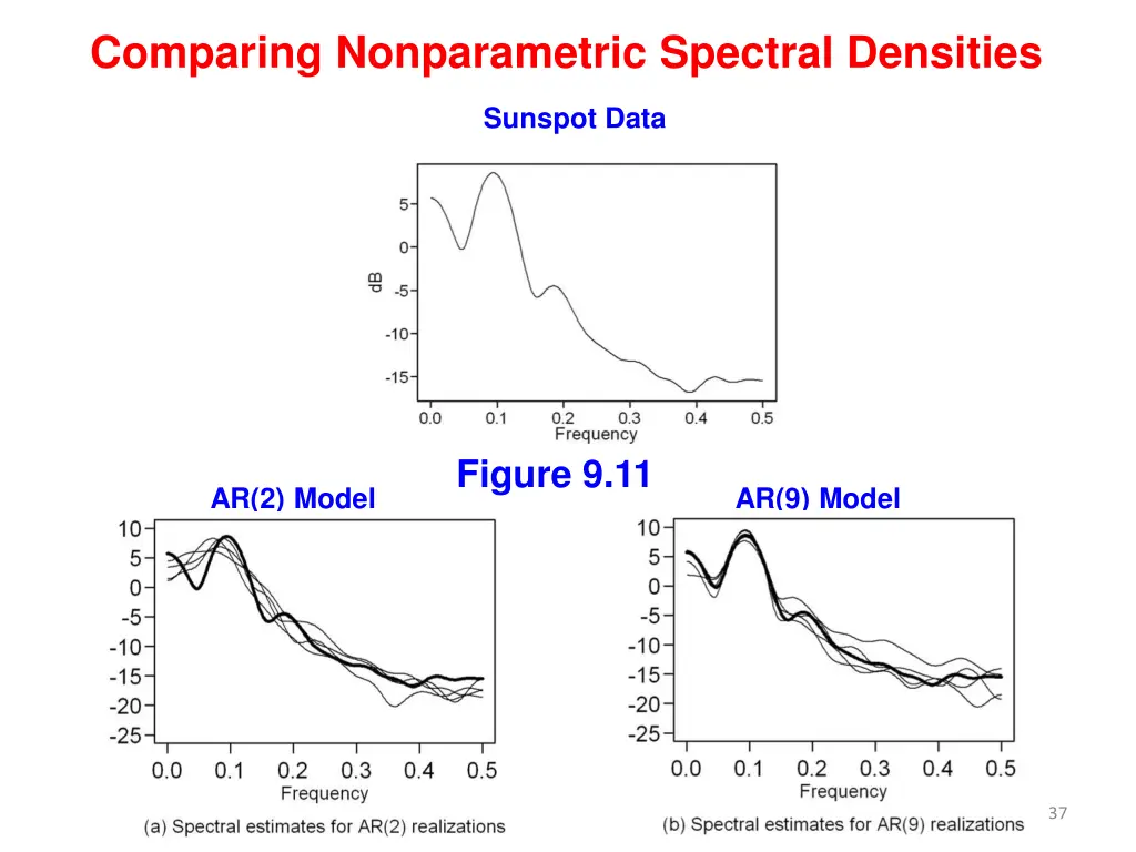 comparing nonparametric spectral densities