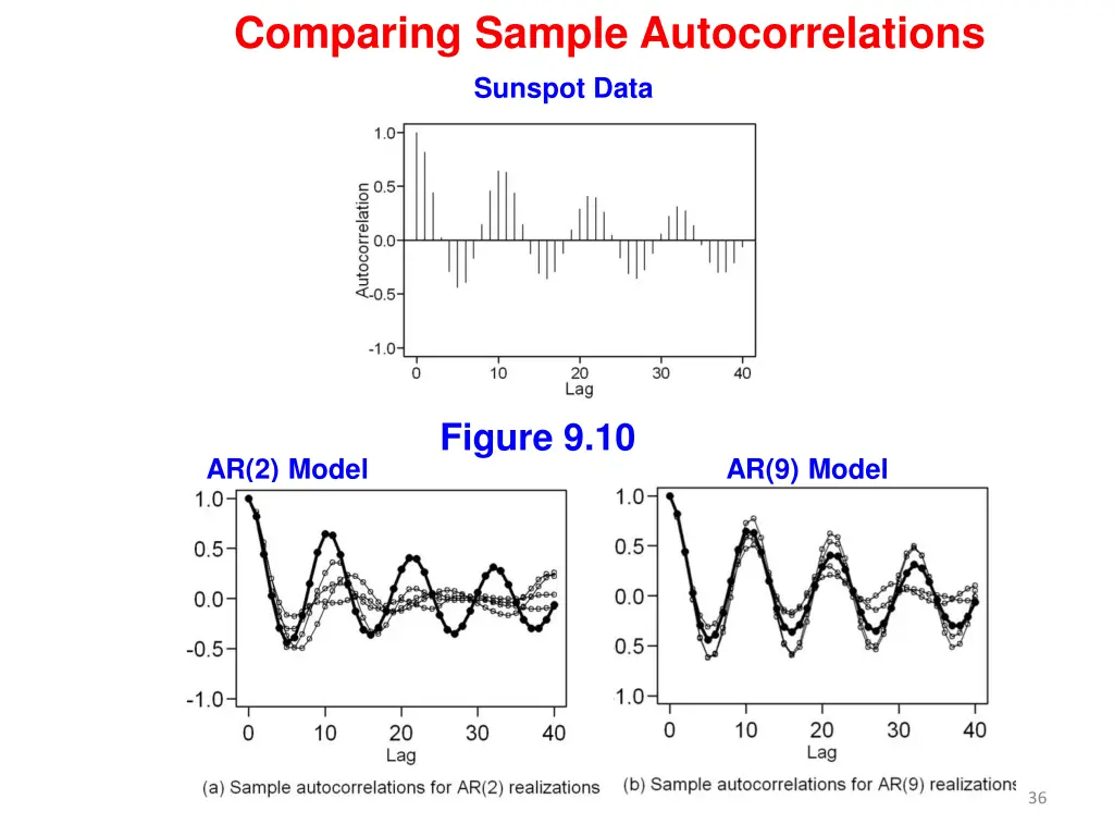 comparing sample autocorrelations