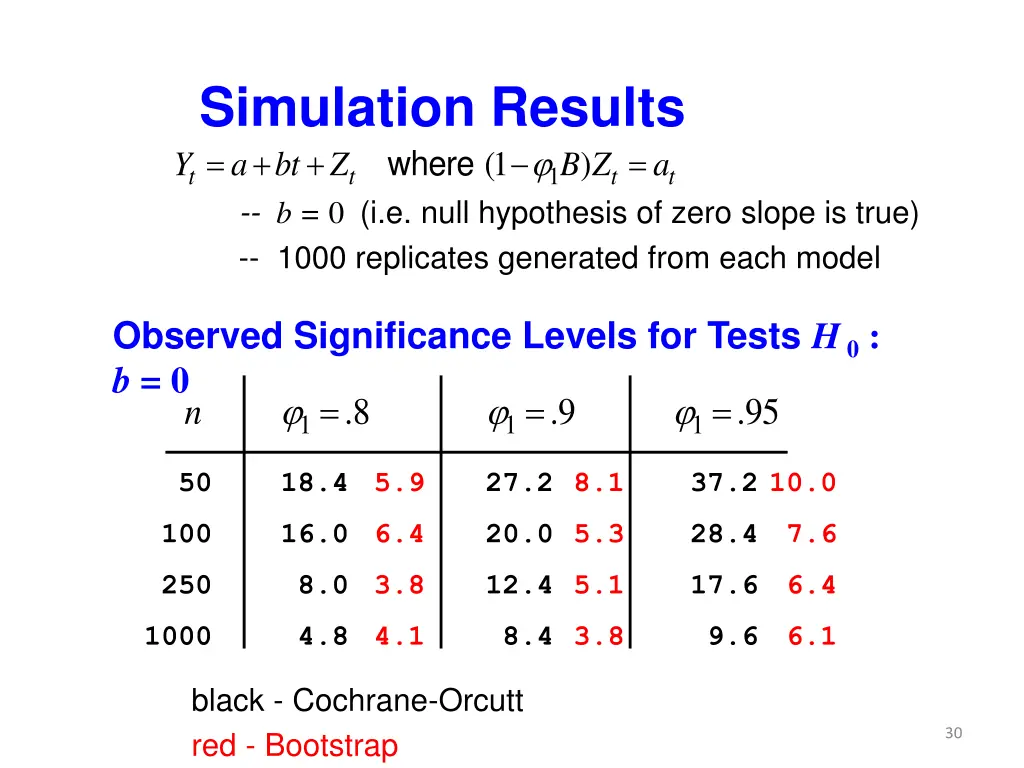 simulation results a bt z where b 0 i e null