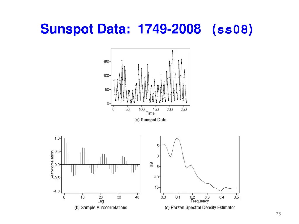 sunspot data 1749 2008 ss08