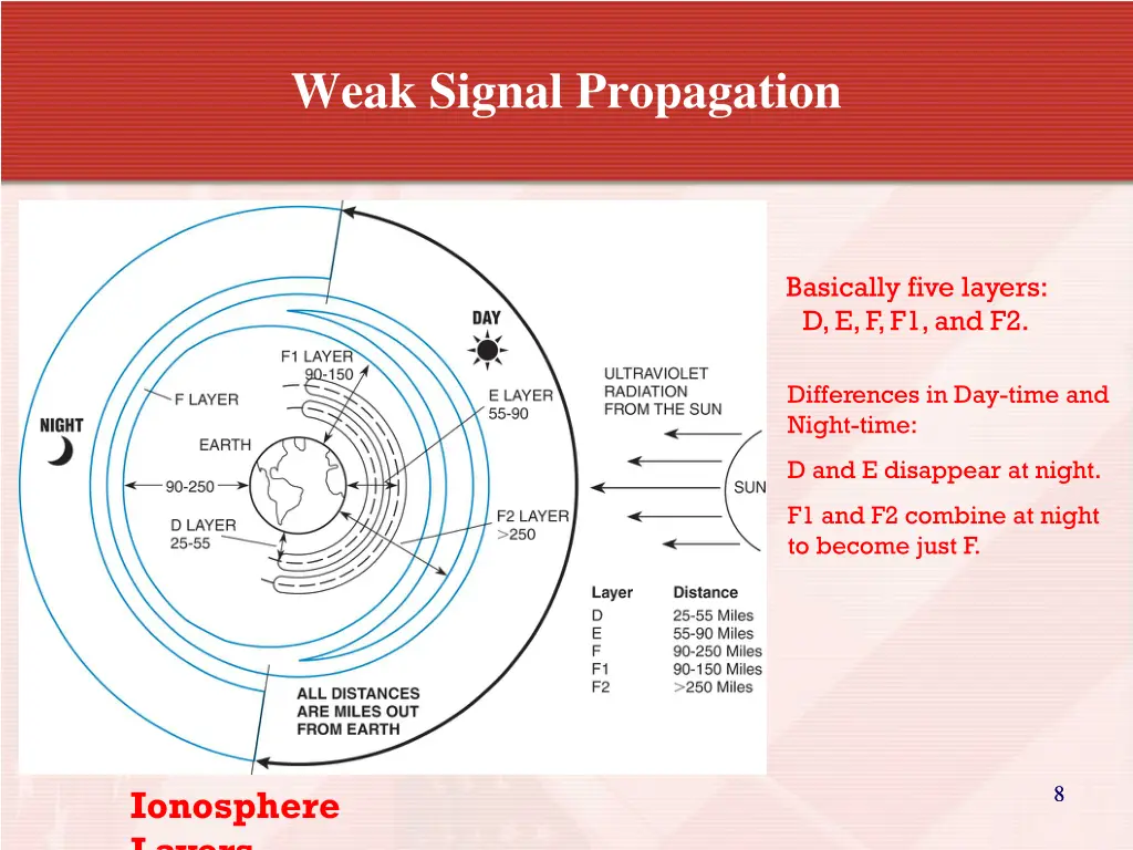 weak signal propagation 6