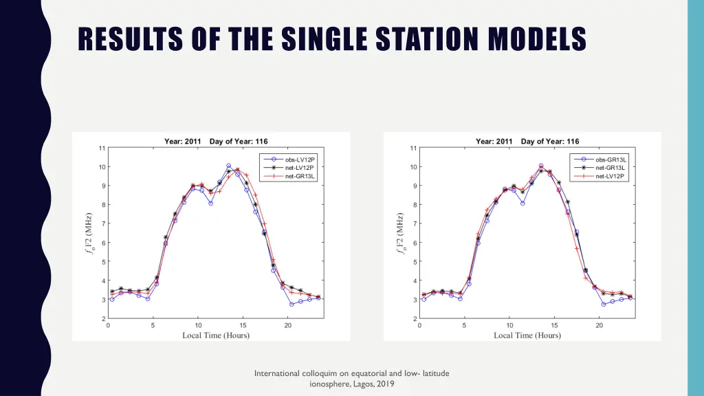 results of the single station models