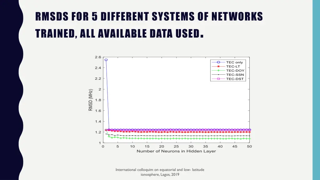 rmsds for 5 different systems of networks trained