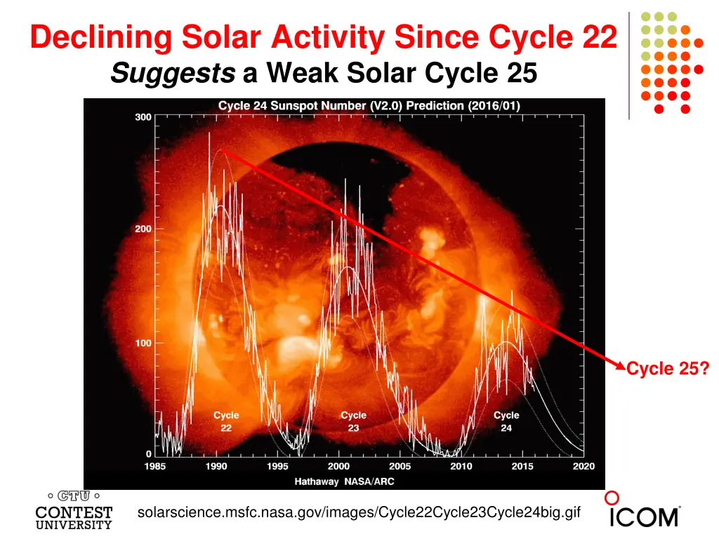 declining solar activity since cycle 22 suggests