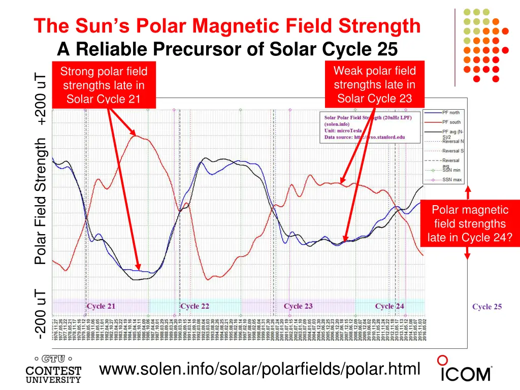 the sun s polar magnetic field strength